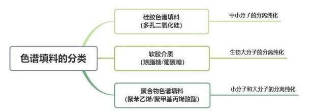 色譜填料的分類：硅膠色譜填料、軟膠介質(zhì)、聚合物色譜填料